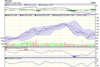 Biểu đồ kỹ thuật VN-Index. Nguồn: VCBS.
