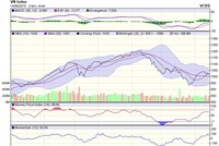 Biểu đồ kỹ thuật VN-Index. Nguồn: VCBS.