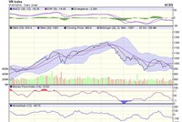 Biểu đồ kỹ thuật VN-Index. Nguồn: VCBS.