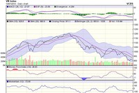 Biểu đồ kỹ thuật VN-Index. Nguồn: VCBS.