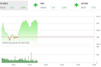 Phiên sáng 27/7: Lực cầu tăng cao, VN-Index lấy lại ngưỡng 935 điểm