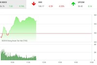 Phiên sáng 31/7: Nhiều bluechip đón dòng tiền, VN-Index lên trên 955 điểm