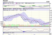 Biểu đồ kỹ thuật VN-Index. Nguồn: VCBS.