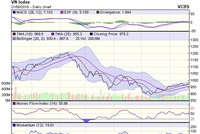 Biểu đồ kỹ thuật VN-Index. Nguồn: VCBS.