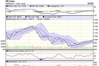 Biểu đồ kỹ thuật VN-Index. Nguồn: VCBS.