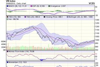 Biểu đồ kỹ thuật VN-Index. Nguồn: VCBS.