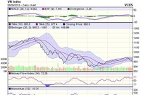 Biểu đồ kỹ thuật VN-Index. Nguồn: VCBS.