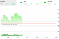 Phiên sáng 13/9: Thiếu động lực, VN-Index chưa thể lấy lại ngưỡng 990 điểm