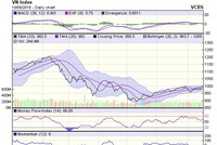 Biểu đồ kỹ thuật VN-Index. Nguồn: VCBS.