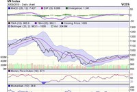 Biểu đồ kỹ thuật VN-Index. Nguồn: VCBS.