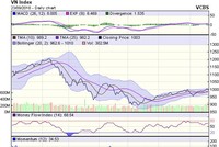 Biểu đồ kỹ thuật VN-Index. Nguồn: VCBS.