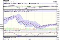 Biểu đồ kỹ thuật VN-Index. Nguồn: VCBS.