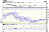 Biểu đồ kỹ thuật VN-Index. Nguồn: VCBS.