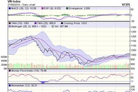 Biểu đồ kỹ thuật VN-Index. Nguồn: VCBS.