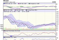 Biểu đồ kỹ thuật VN-Index. Nguồn: VCBS.
