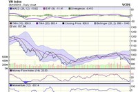 Biểu đồ kỹ thuật VN-Index. Nguồn: VCBS.