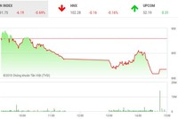 Phiên chiều 26/12: Lực bán gia tăng, VN-Index mất điểm phiên thứ 10 liên tiếp