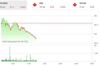 Phiên sáng 26/12: Dòng tiền đứng ngoài, giao dịch ảm đạm