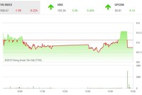 Phiên chiều 1/2: Bị “đánh úp” trong đợt ATC, VN-Index mất sắc xanh trong phiên cuối năm