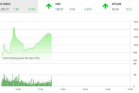 Phiên sáng 7/3: Cổ phiếu họ Vingroup tiếp sức, VN-Index vượt qua ngưỡng 1.000 điểm