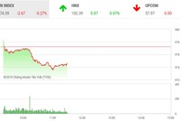 Phiên sáng 29/8: Nhà đầu tư khư khư giữ tiền, VN-Index chìm trong sắc đỏ