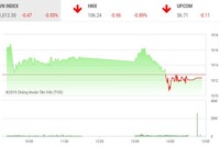 Phiên chiều 14/11: Đáng tiếc