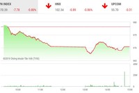 Phiên chiều 28/11: Lực cầu bắt đáy giúp VN-Index giữ được mốc 970 điểm