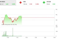 Phiên sáng 26/12: Thị trường phân hóa, VN-Index loay hoay quanh 960 điểm