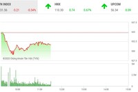 Phiên sáng 18/2: Sắc xanh chiếm ưu thế, VN-Index vẫn giảm điểm
