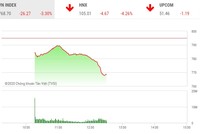 Giao dịch chứng khoán sáng 21/4: Nhà đầu tư ồ ạt bán ra, VN-Index mất hơn 26 điểm