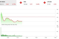 Giao dịch chứng khoán sáng 28/4: Dòng tiền thận trọng, VN-Index tiếp tục mất điểm