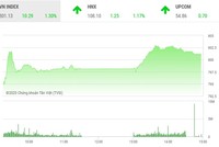 Giao dịch chứng khoán chiều 30/7: VN-Index phục hồi lên mốc 800 điểm, thanh khoản suy giảm mạnh