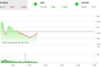 Giao dịch chứng khoán sáng 11/8: VN-Index giằng co, sàn HNX khởi sắc