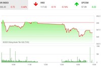 Giao dịch chứng khoán chiều 18/8: Thiếu động lực, VN-Index tiếp tục điều chỉnh
