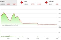 Giao dịch chứng khoán phiên chiều 28/1: Gần 400 mã giảm sàn, VN-Index có ngày giảm kỷ lục
