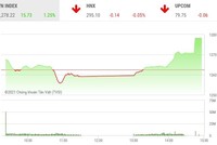 Giao dịch chứng khoán phiên chiều 20/5: Kéo trụ trong ngày đáo hạn phái sinh, VN-Index thiết lập đỉnh mới