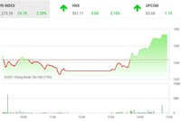 Giao dịch chứng khoán chiều 20/7: Như chưa từng có ngày hôm qua!