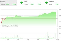 Giao dịch chứng khoán phiên chiều 5/8: Dòng tiền lan tỏa, VN-Index tăng hơn 10 điểm