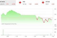 Giao dịch chứng khoán phiên chiều 14/9: Hơn 40 mã tăng trần, VN-Index vẫn đóng cửa trong sắc đỏ