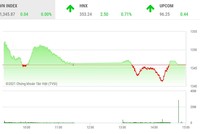 Giao dịch chứng khoán phiên chiều 16/9: Diễn biến bất ngờ trong ngày đáo hạn phái sinh