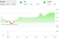 Giao dịch chứng khoán chiều 22/9: Dòng tiền đầu cơ vận động mạnh
