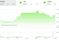 Giao dịch chứng khoán phiên chiều 28/7: Nhóm bluechip thay nhau giữ nhịp, VN-Index tăng hơn 17 điểm