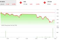 Giao dịch chứng khoán phiên chiều 16/9: VN-Index giảm mạnh trong phiên tái cơ cấu của các quỹ ETF
