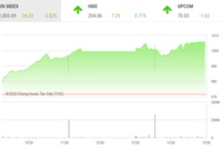 Giao dịch chứng khoán phiên chiều 28/11: Gần 120 mã tăng trần, VN-Index vượt 1.000 điểm, NVL được "giải cứu"