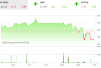 Giao dịch chứng khoán phiên chiều 1/12: Lực bán chốt lời gia tăng, VN-Index điều chỉnh