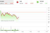 Giao dịch chứng khoán phiên sáng 29/3: Sắc đỏ lấn át, VN-Index về 1.050 điểm