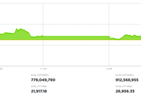 Hai mã VJC và VIC hỗ trợ, VN-Index thu hẹp đà giảm trong phiên chiều 25/11