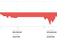 Thanh khoản tăng mạnh, VN-Index điều chỉnh nhẹ sau chuỗi tăng liên tiếp
