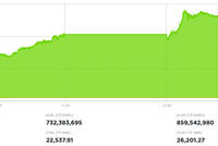 Đà tăng tiếp diễn, VN-Index đóng cửa ở mức cao kỷ lục trong phiên 23/12