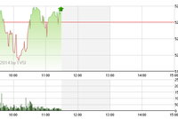 Phiên giao dịch sáng 16/5: “Sống” nhờ tiền ngoại